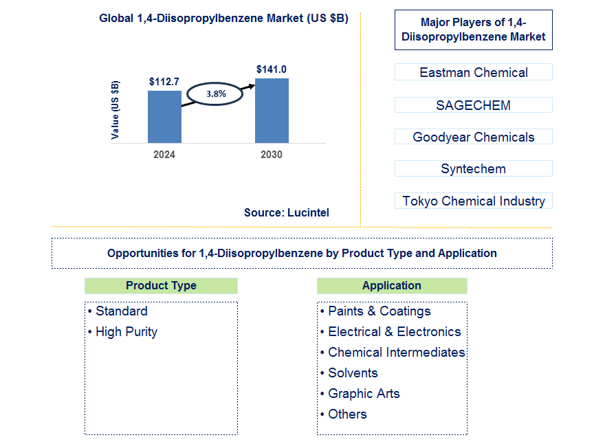 1,4-Diisopropylbenzene Trends and Forecast